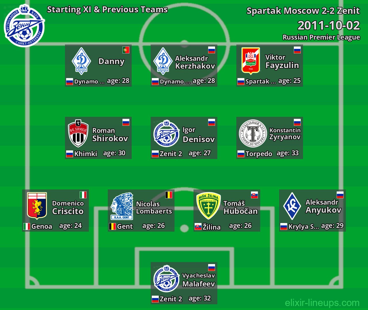 Zenit Starting XI & Previous Teams 2011-10-02