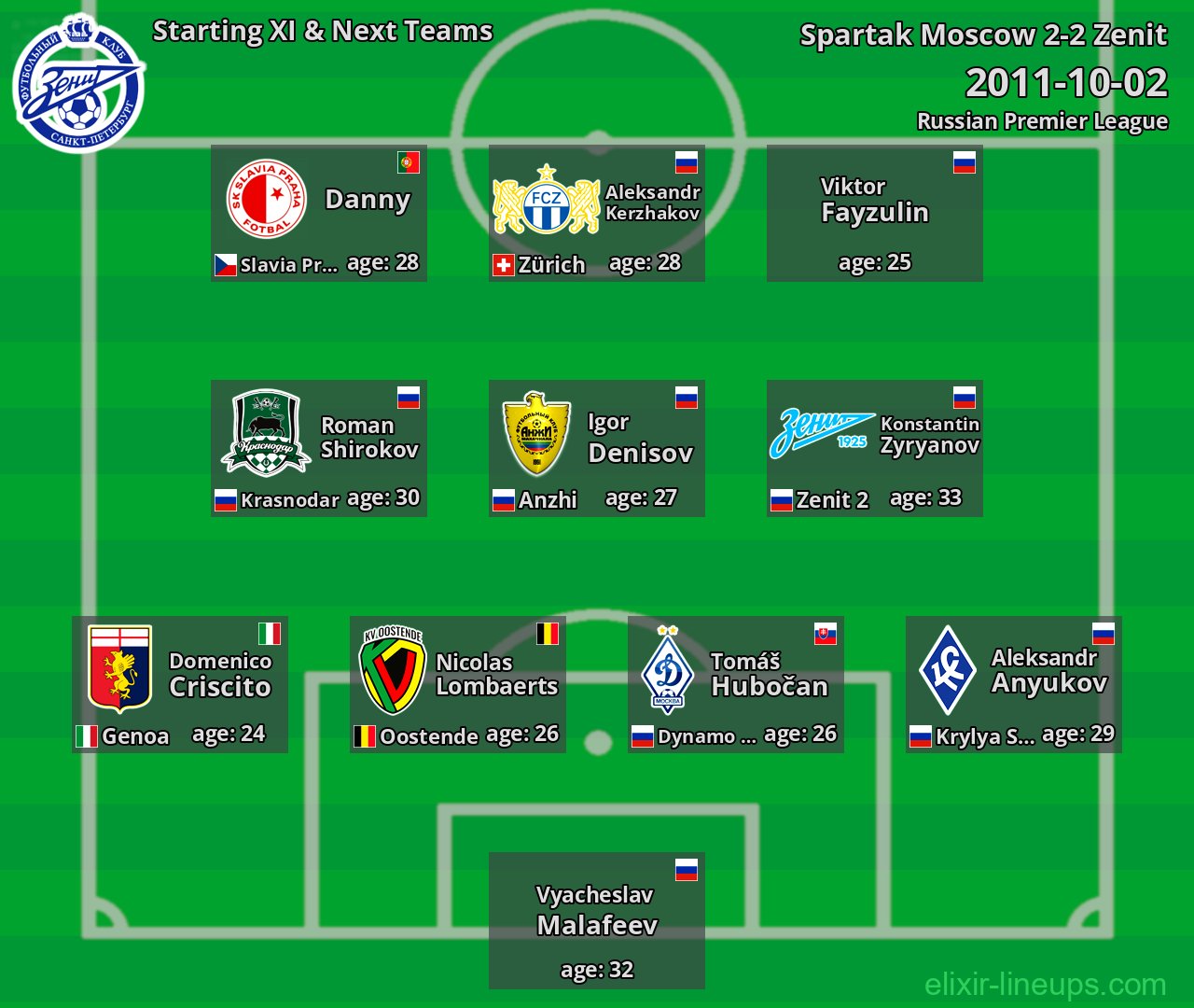 Zenit Starting XI & Next Teams 2011-10-02