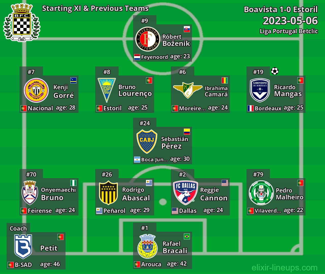 Boavista Starting XI & Previous Teams 2023-05-06