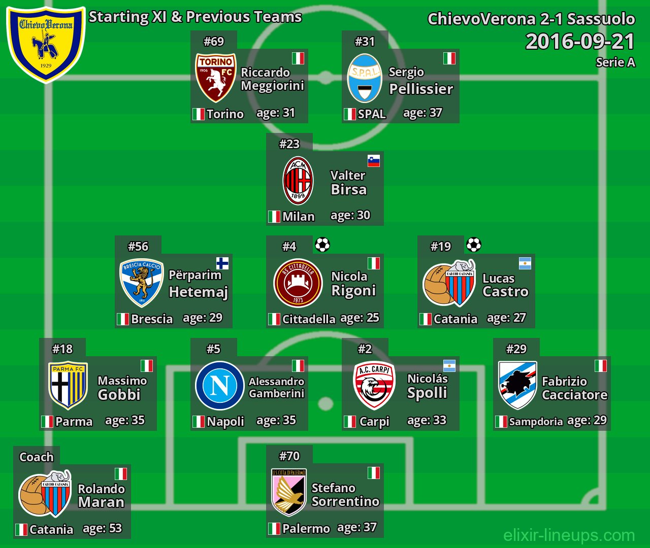 ChievoVerona Starting XI & Previous Teams 2016-09-21