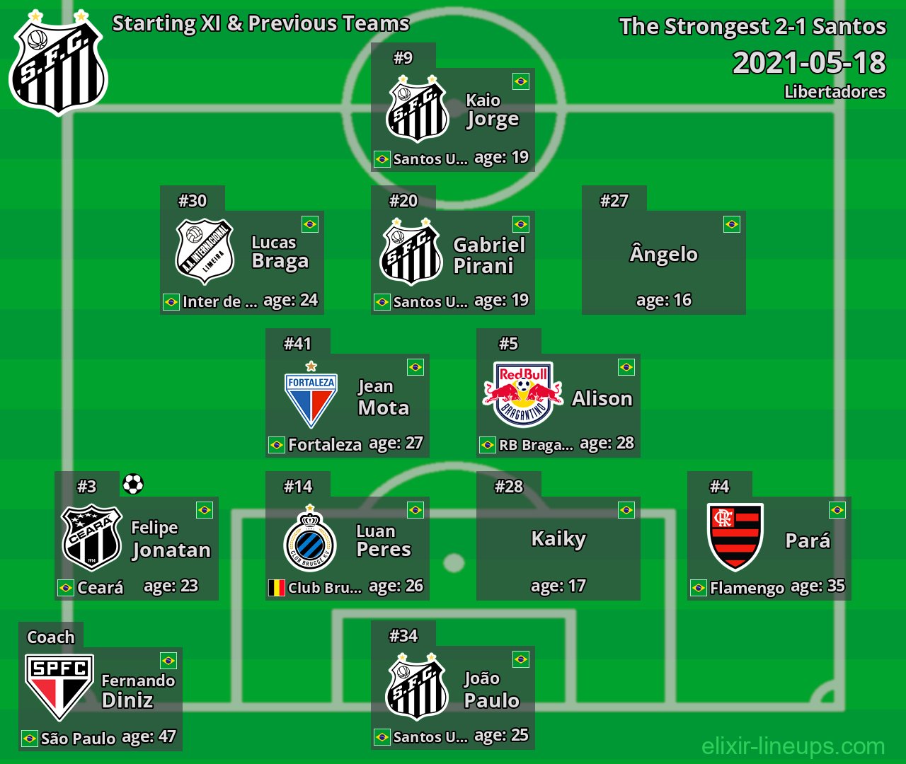Santos Starting XI & Previous Teams 2021-05-18