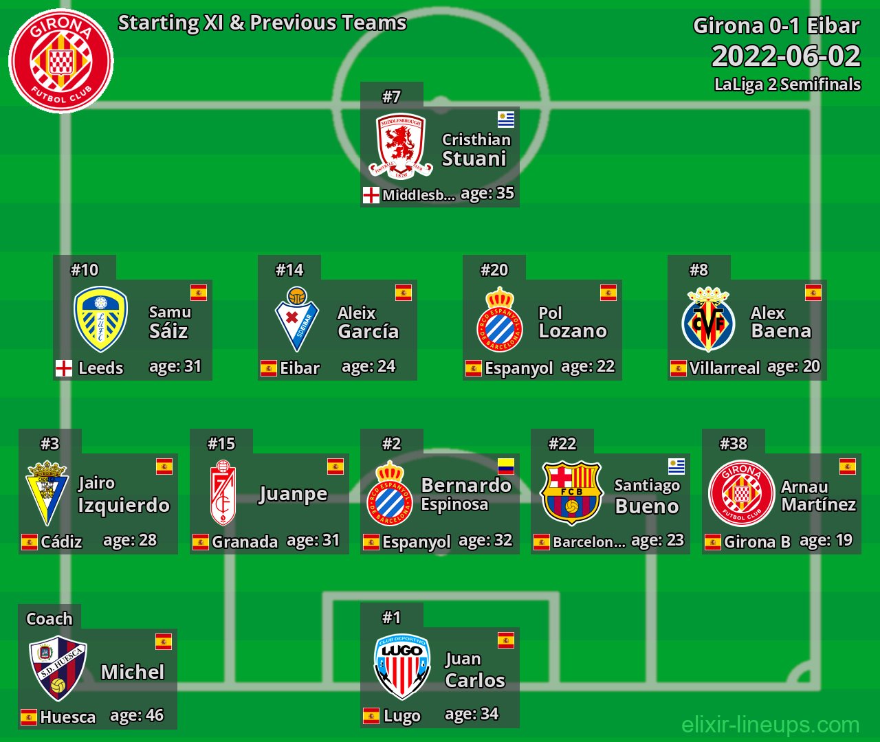 Girona Starting XI & Previous Teams 2022-06-02