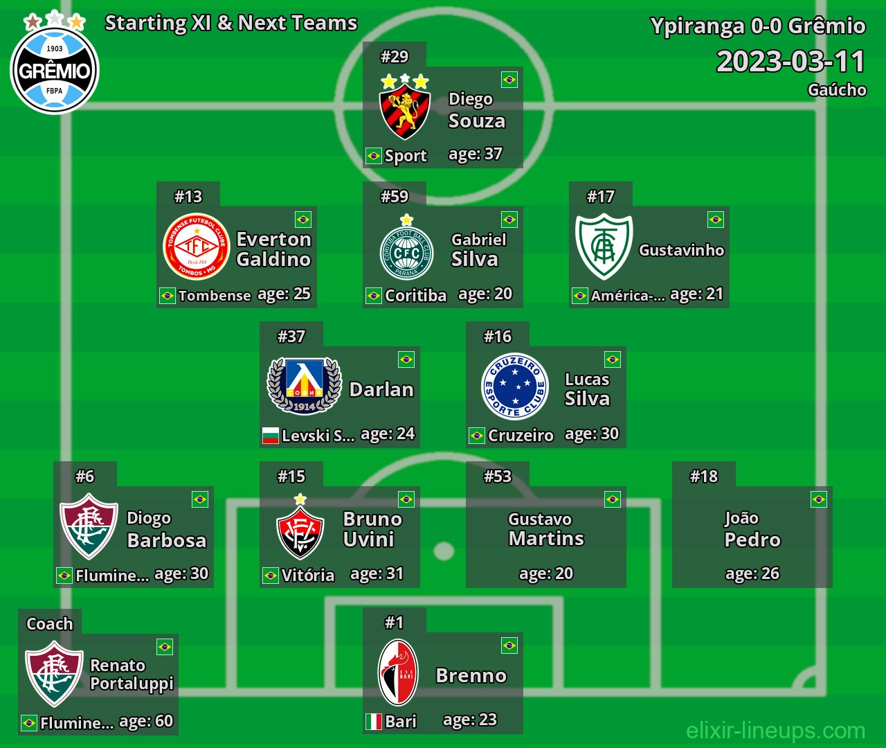 Grêmio Starting XI & Next Teams 2023-03-11