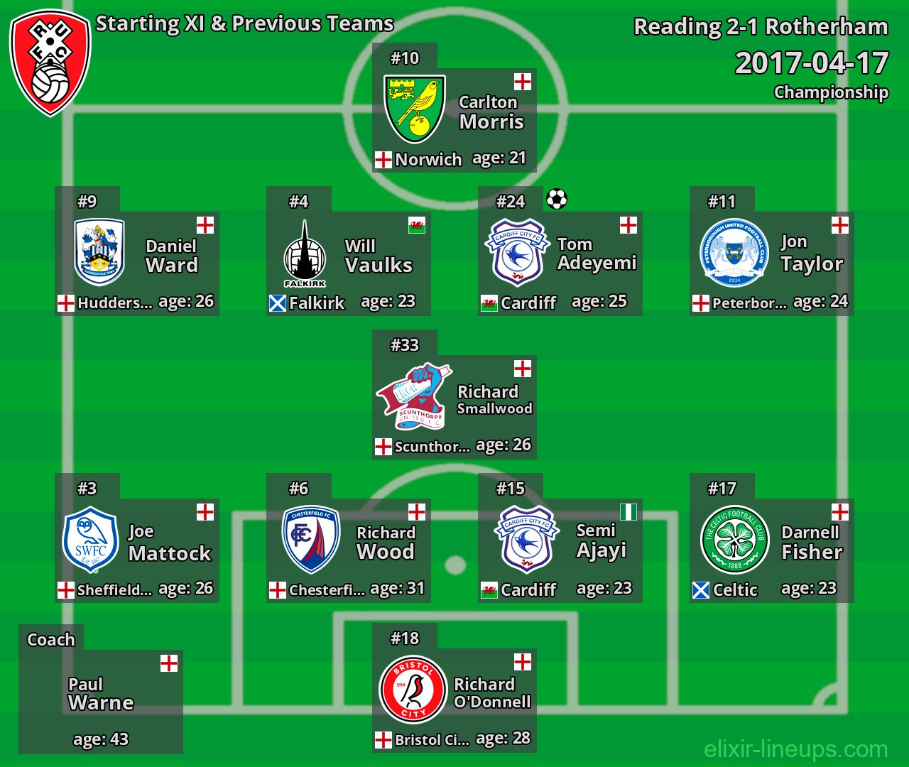 Rotherham Starting XI & Previous Teams 2017-04-17