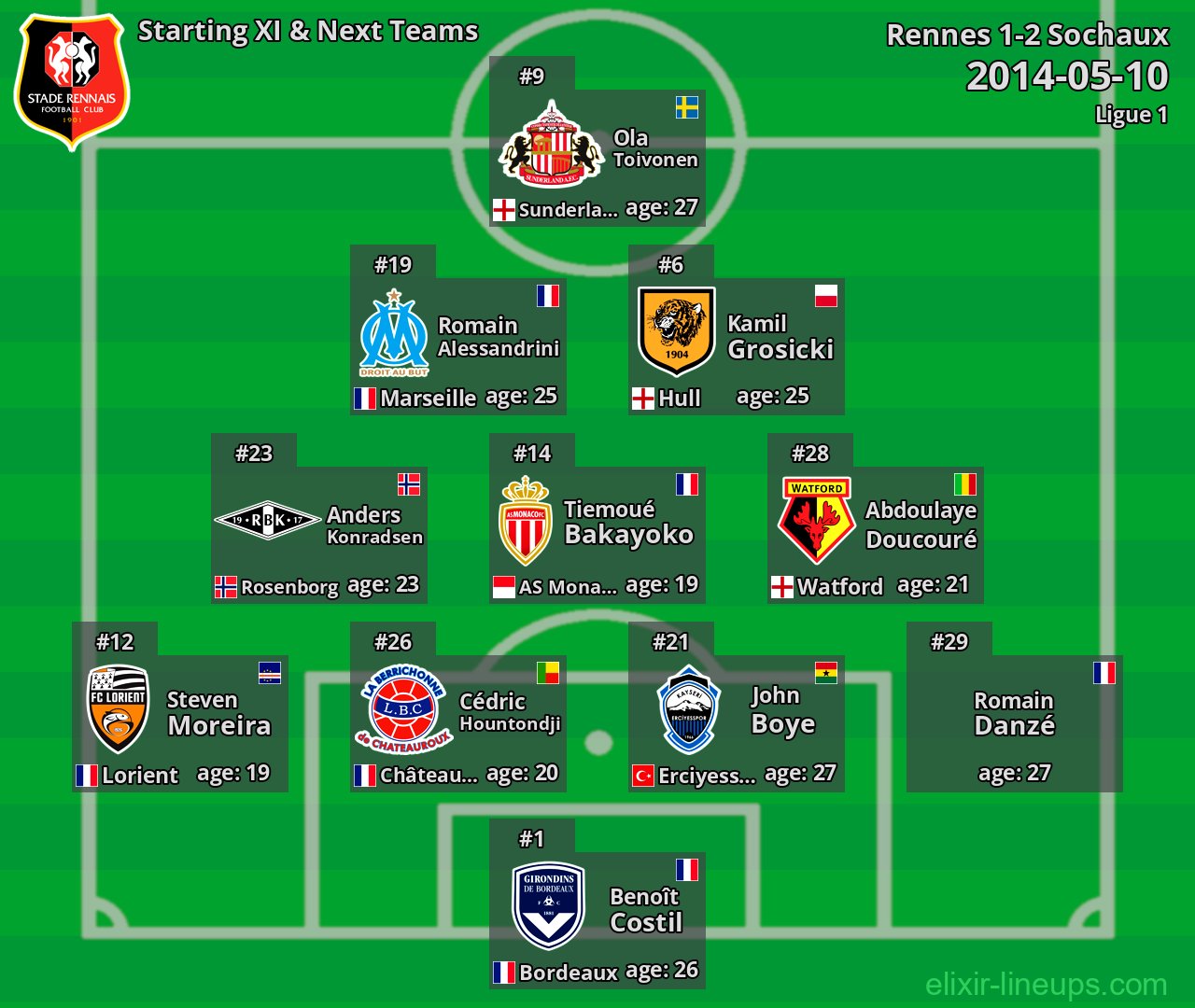 Rennes Starting XI & Next Teams 2014-05-10