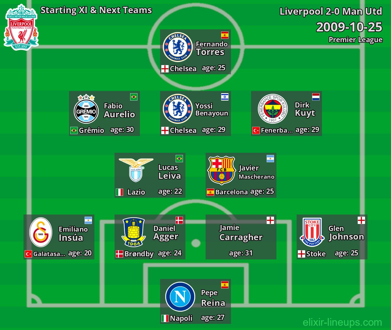 Liverpool Starting XI & Next Teams 2009-10-25