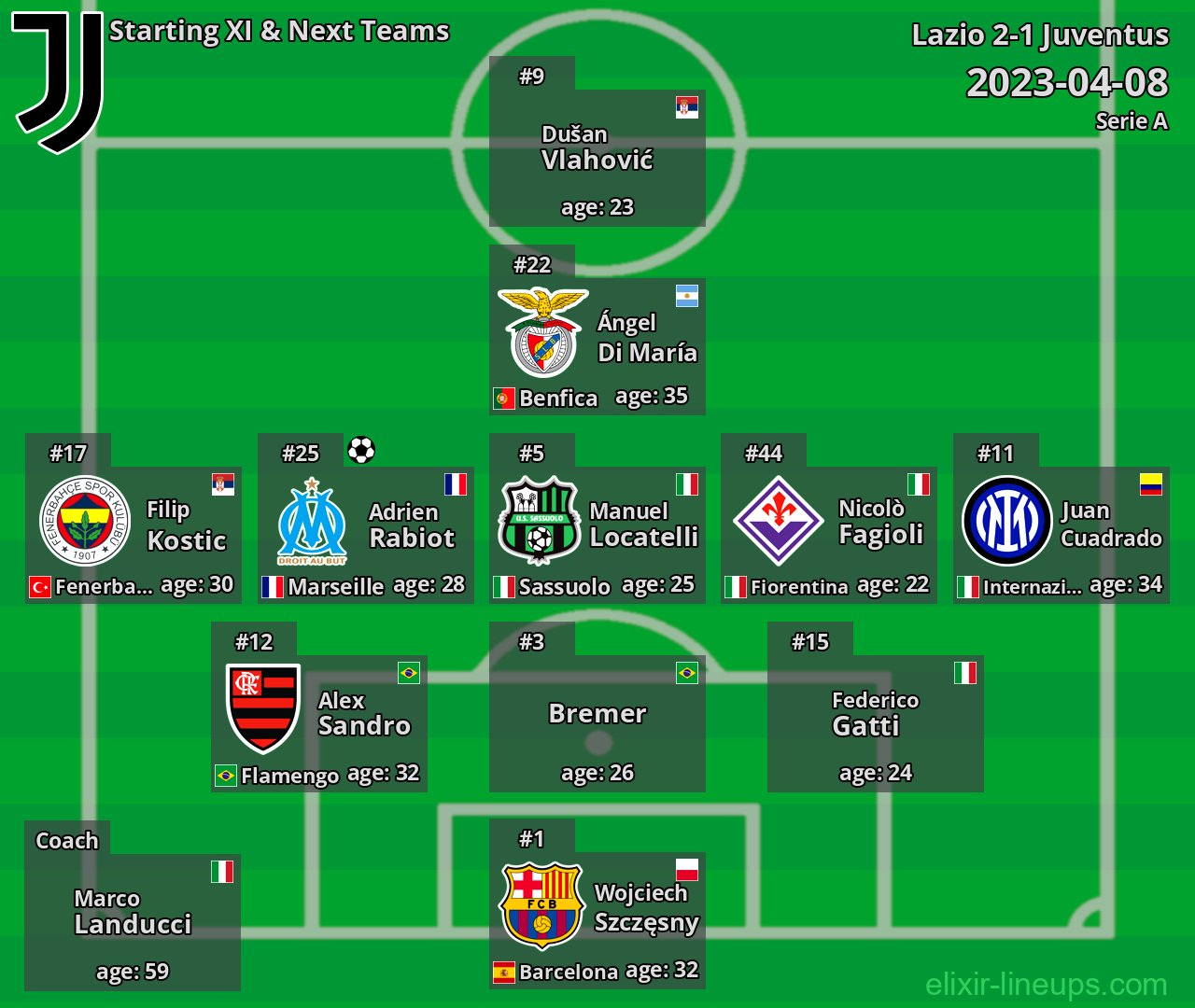 Juventus Starting XI & Next Teams 2023-04-08
