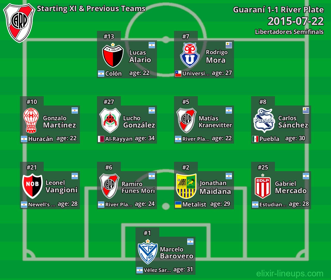 River Plate Starting XI & Previous Teams 2015-07-22