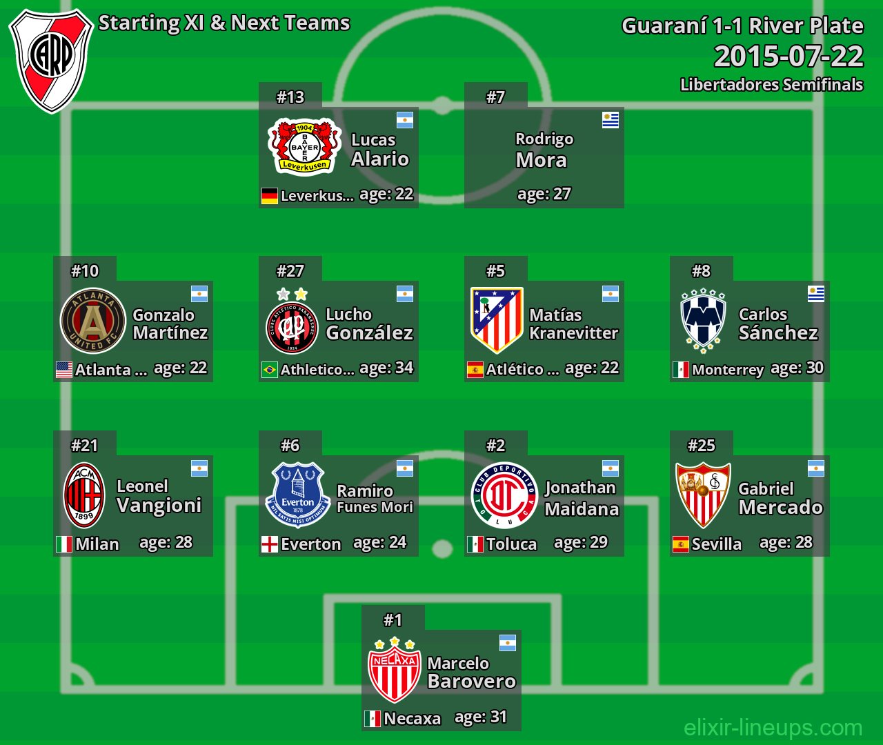 River Plate Starting XI & Next Teams 2015-07-22