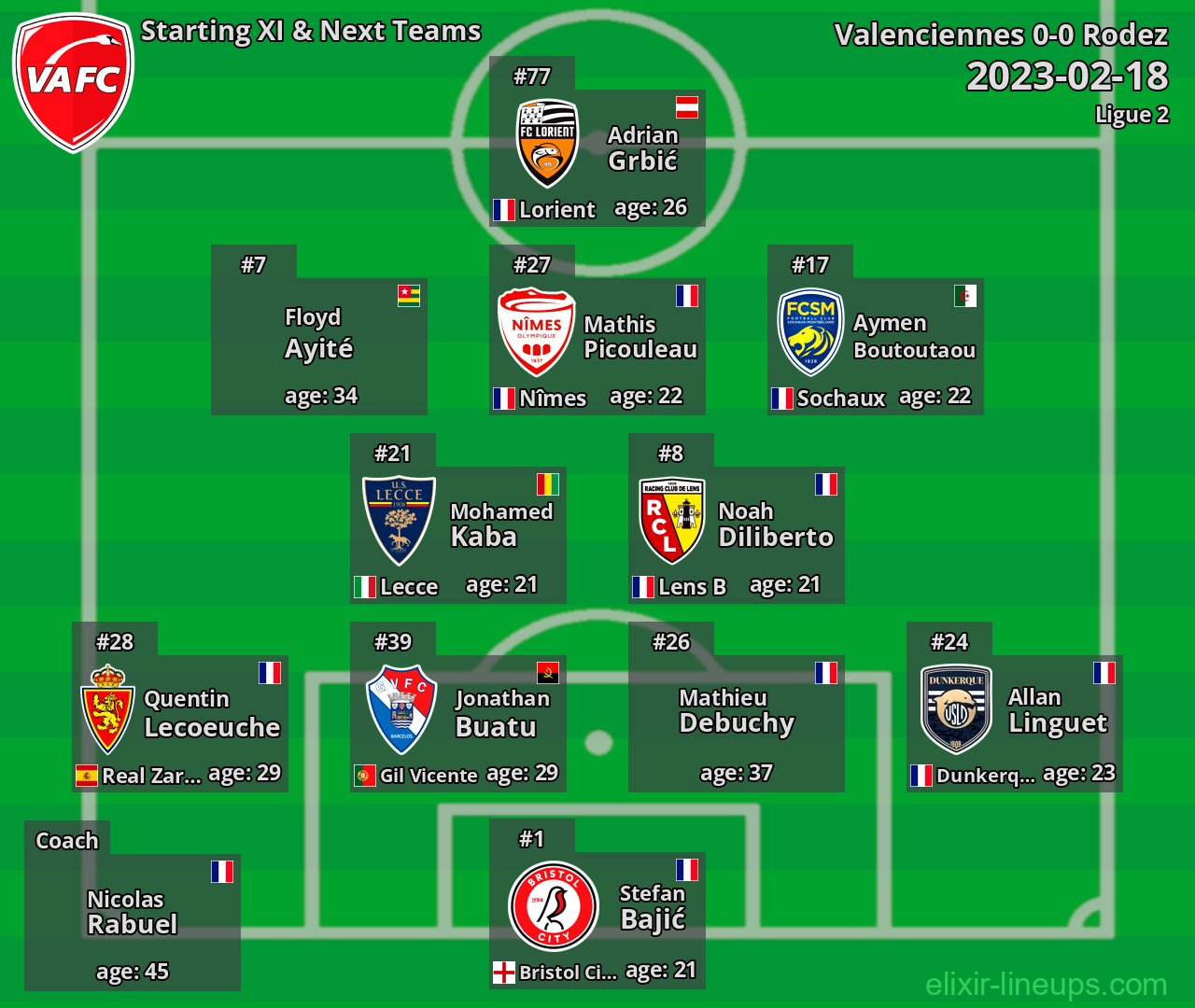 Valenciennes Starting XI & Next Teams 2023-02-18