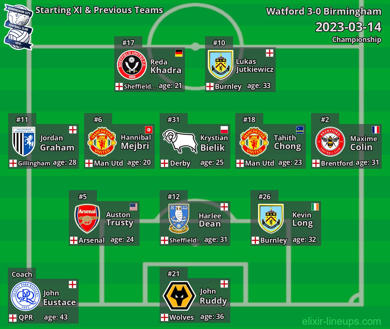 Birmingham Starting XI & Previous Teams 2023-03-14
