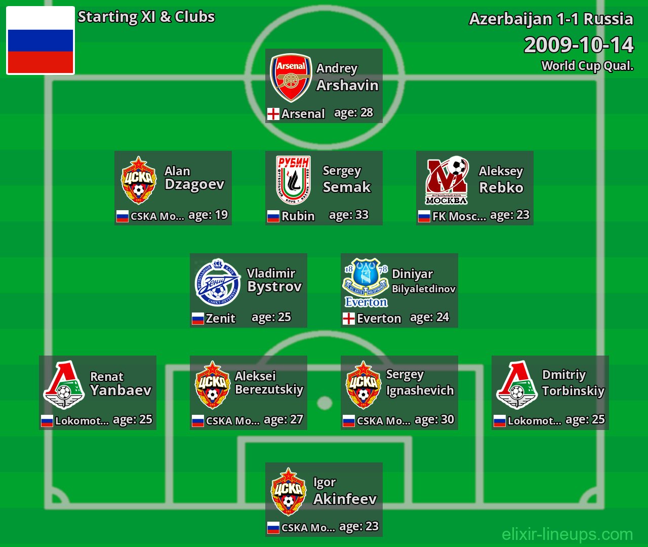 Russia Starting XI 2009-10-14