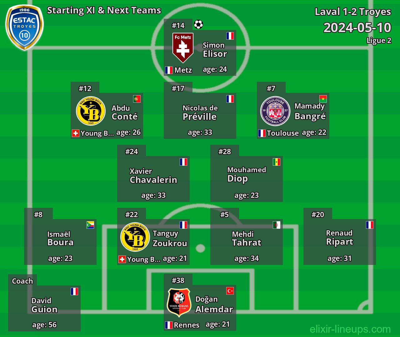 Troyes Starting XI & Next Teams 2024-05-10