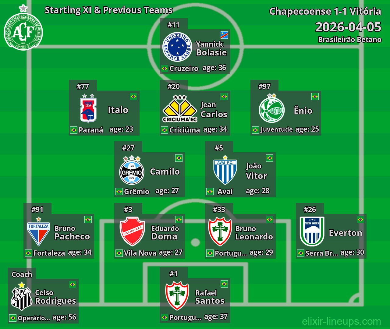 Chapecoense Starting XI & Previous Teams 2026-04-05