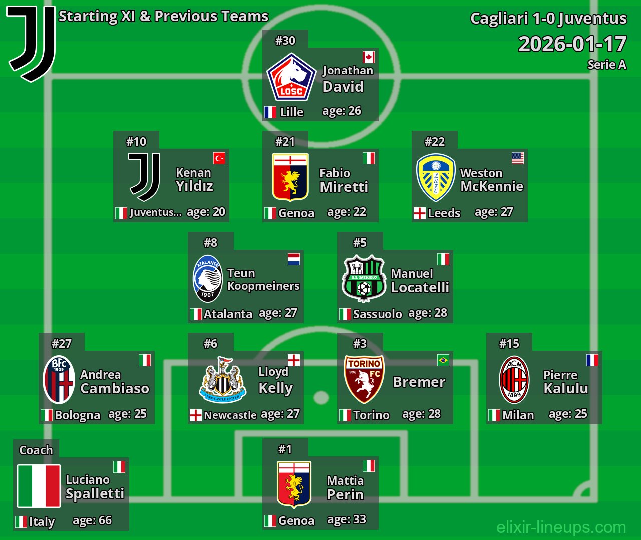 Juventus Starting XI & Previous Teams 2026-01-17