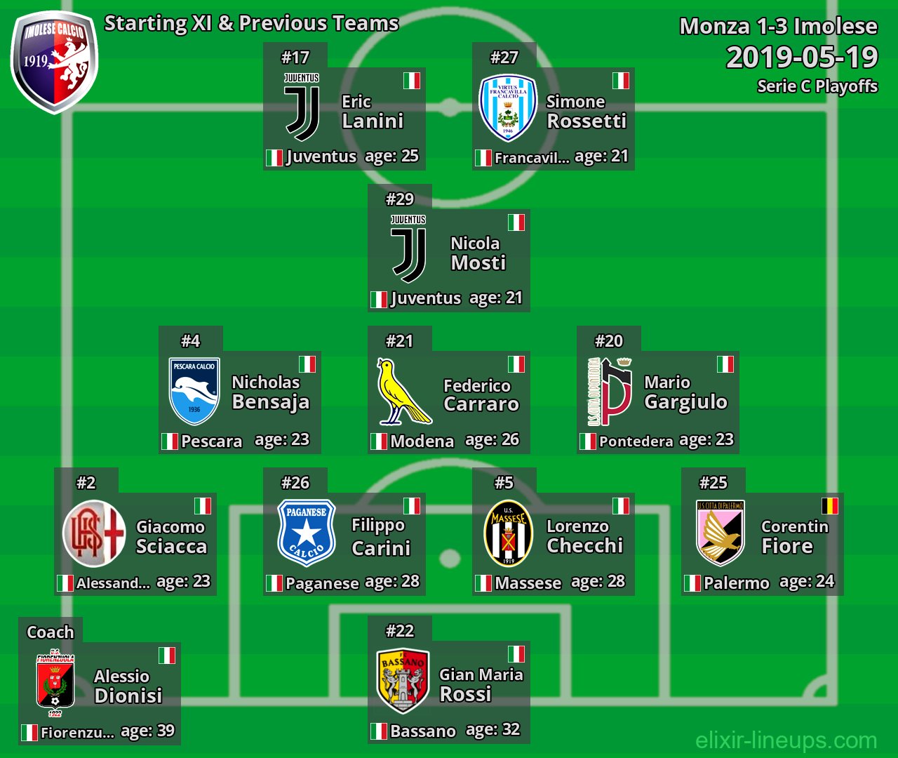 Imolese Starting XI & Previous Teams 2019-05-19