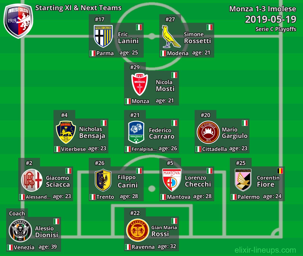 Imolese Starting XI & Next Teams 2019-05-19