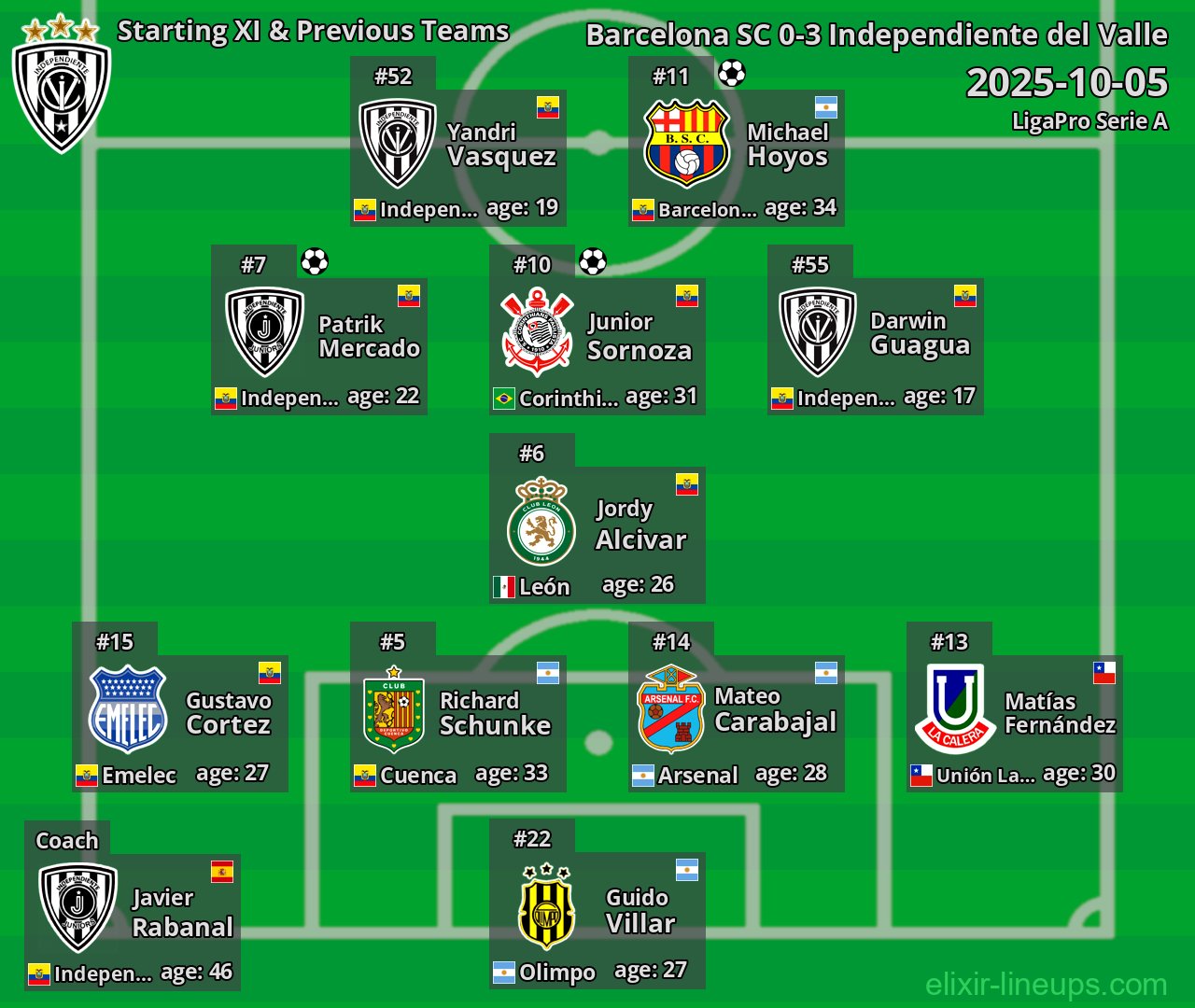 Independiente del Valle Starting XI & Previous Teams 2025-10-05