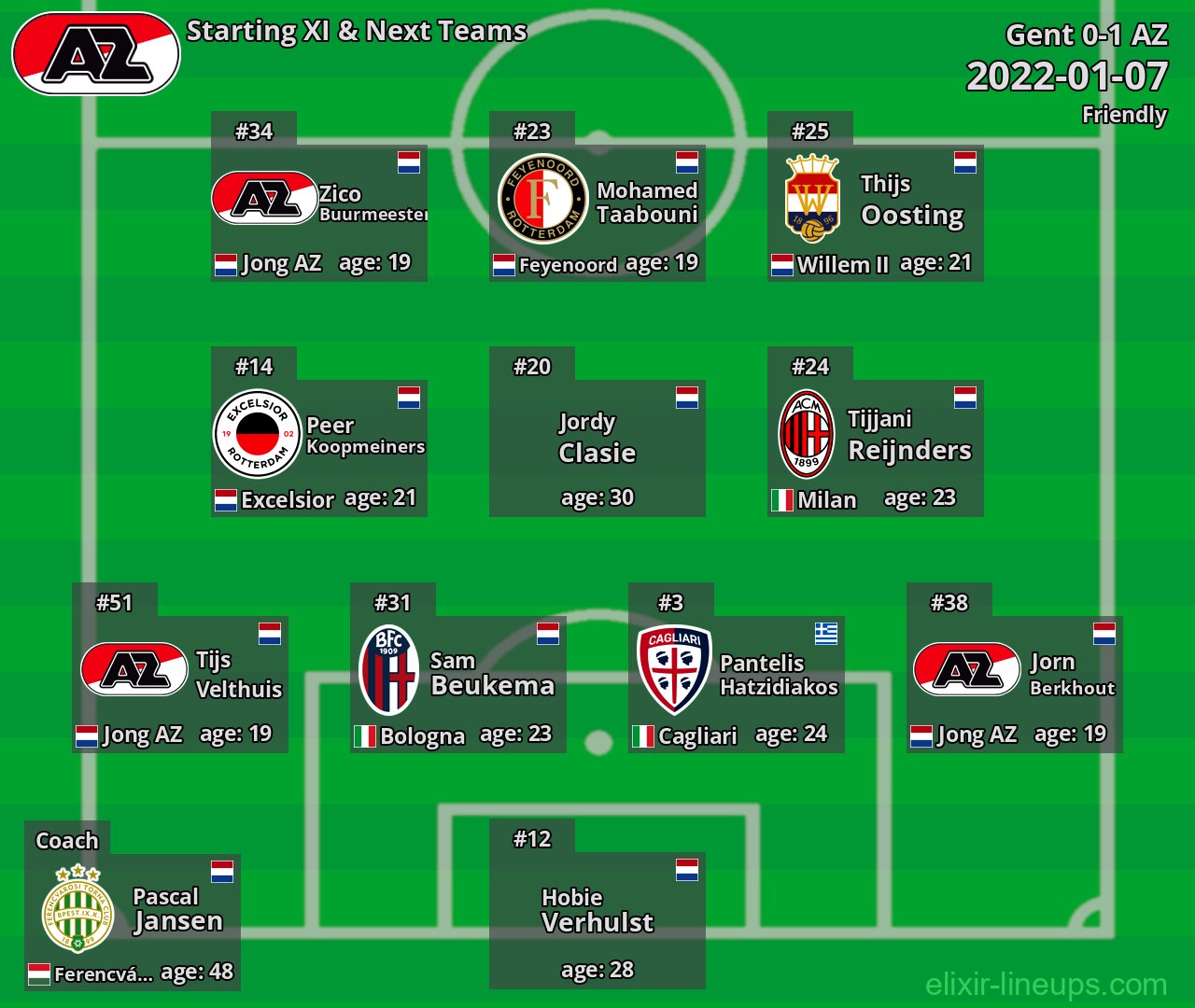 AZ Starting XI & Next Teams 2022-01-07