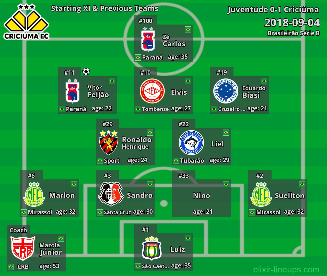Criciúma Starting XI & Previous Teams 2018-09-04