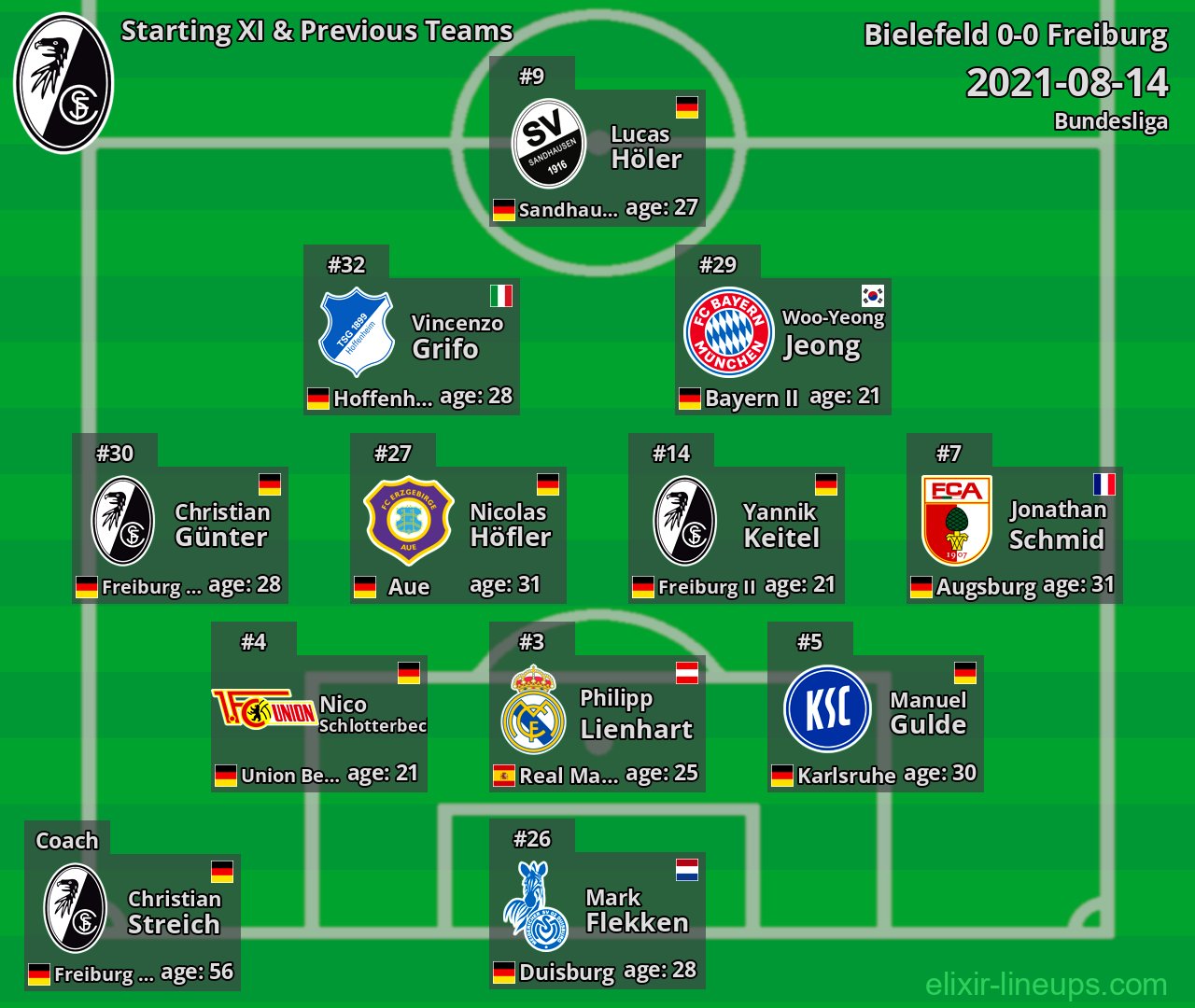 Freiburg Starting XI & Previous Teams 2021-08-14