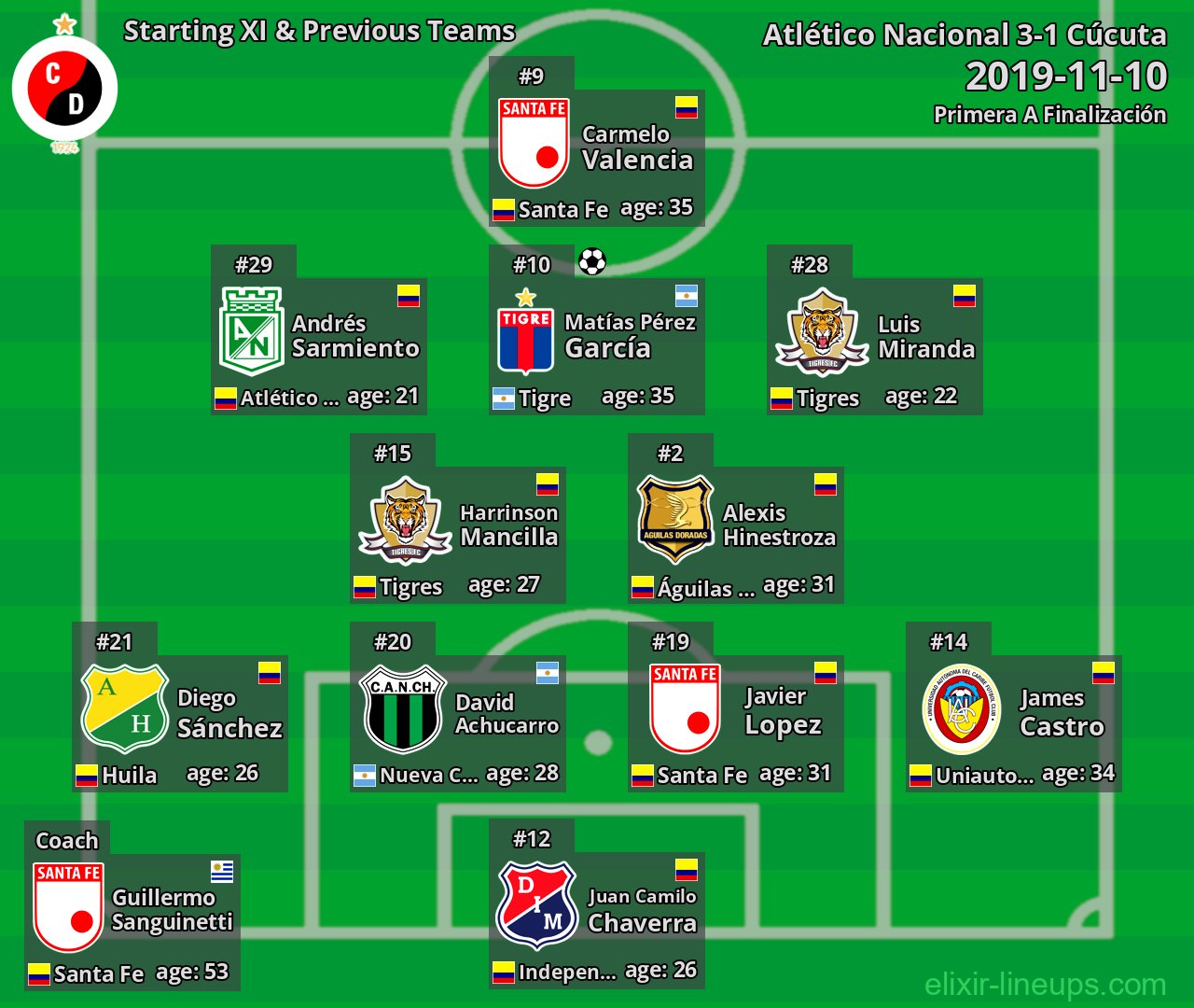 Cúcuta Starting XI & Previous Teams 2019-11-10