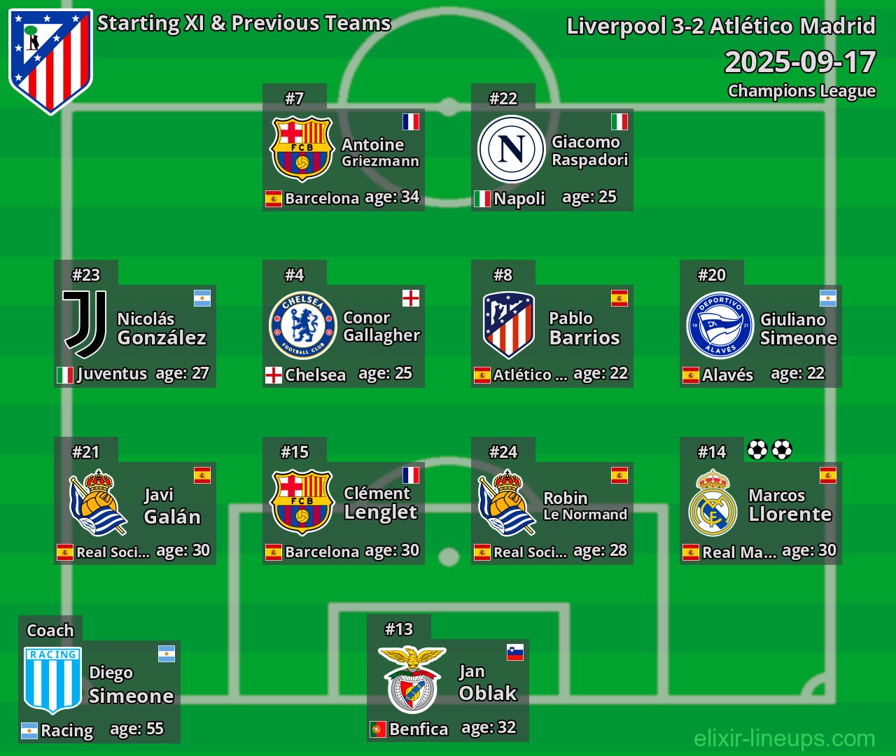 Atlético Madrid Starting XI & Previous Teams 2025-09-17