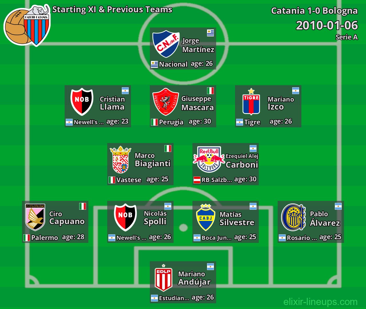 Catania Starting XI & Previous Teams 2010-01-06