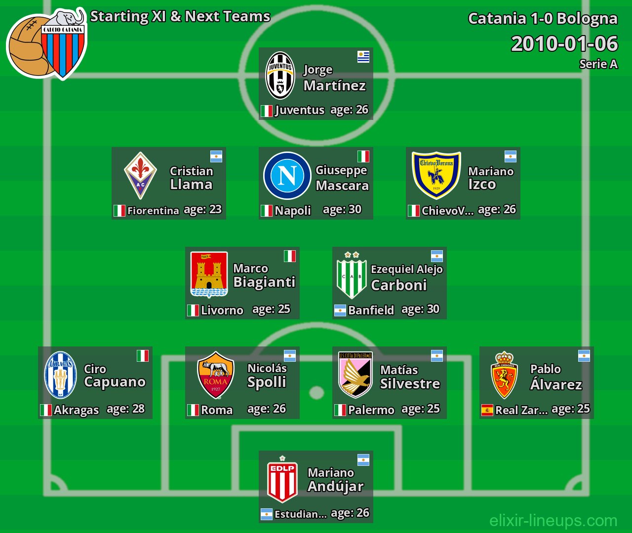 Catania Starting XI & Next Teams 2010-01-06