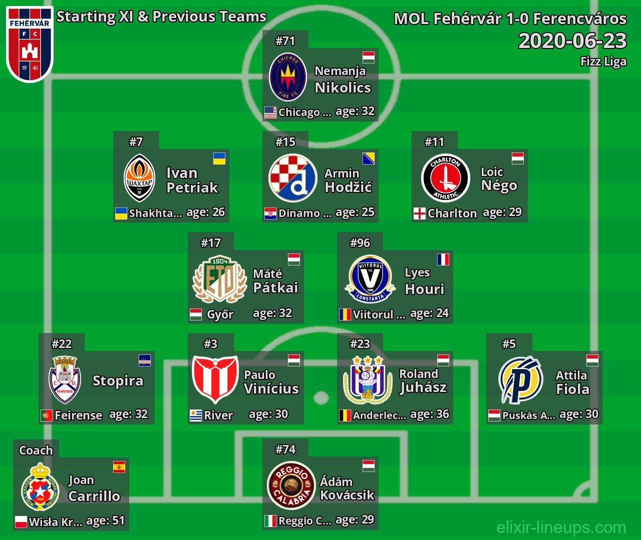 MOL Fehérvár Starting XI & Previous Teams 2020-06-23