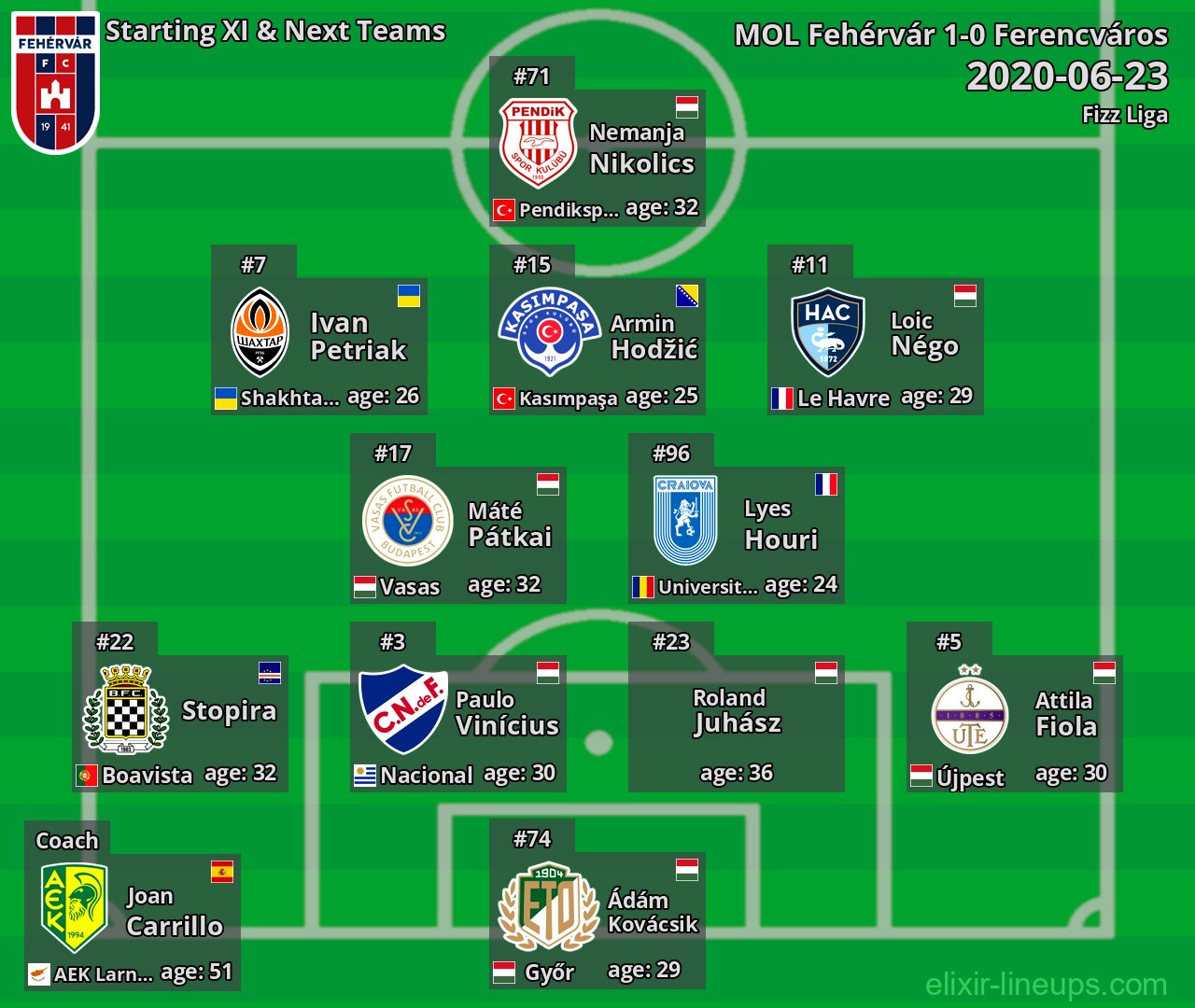 MOL Fehérvár Starting XI & Next Teams 2020-06-23
