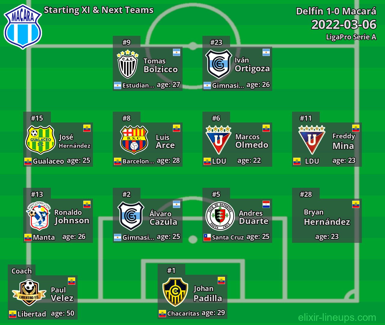 Macará Starting XI & Next Teams 2022-03-06