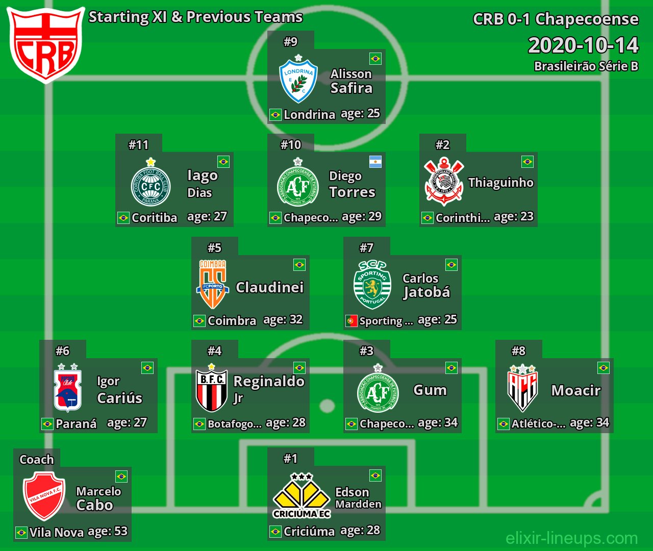 CRB Starting XI & Previous Teams 2020-10-14