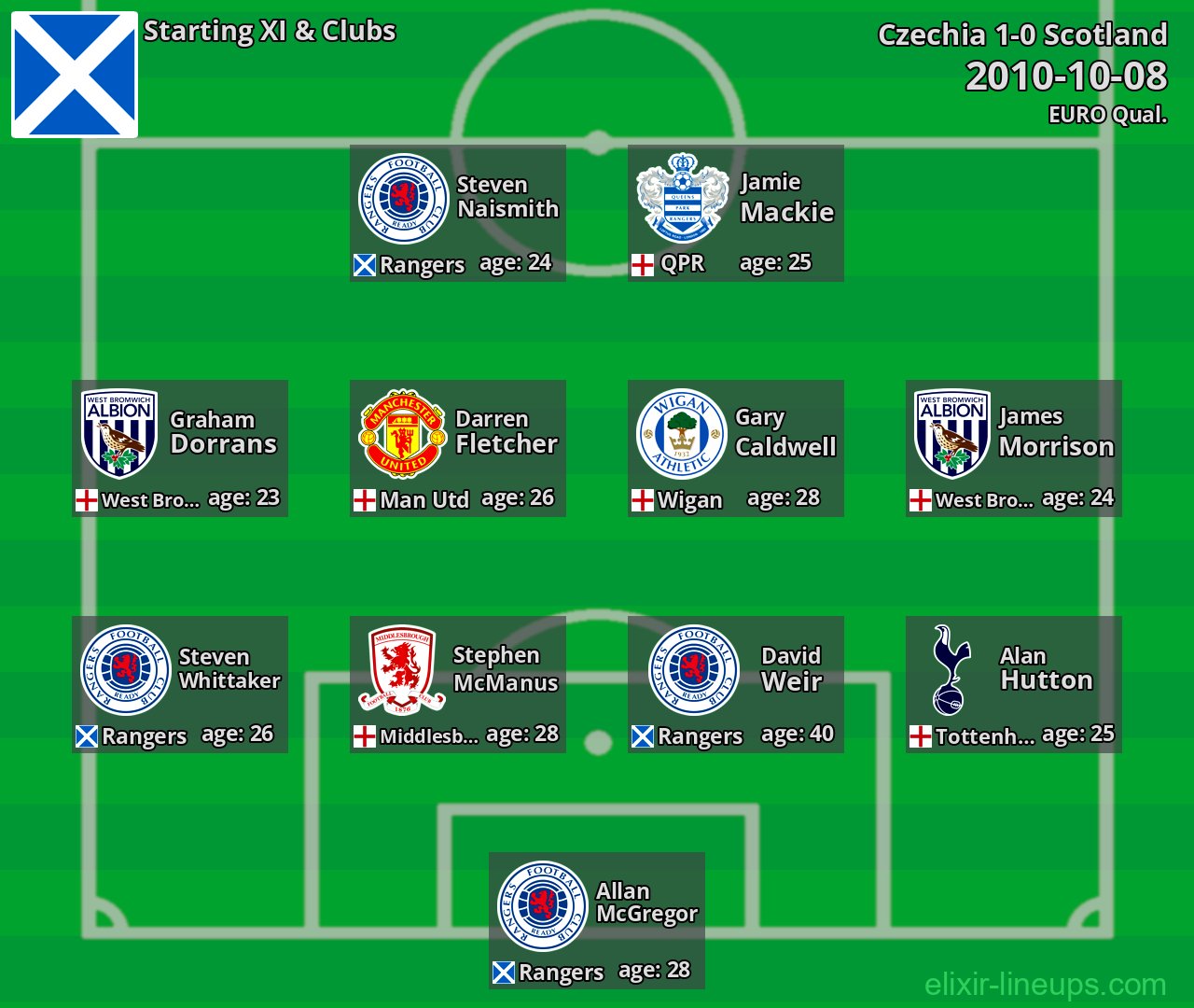 Scotland Starting XI 2010-10-08