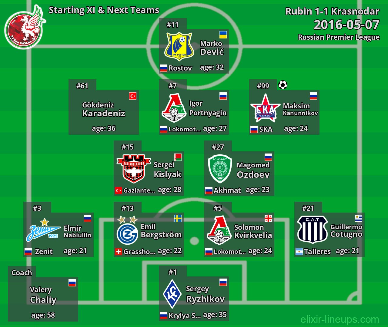 Rubin Starting XI & Next Teams 2016-05-07