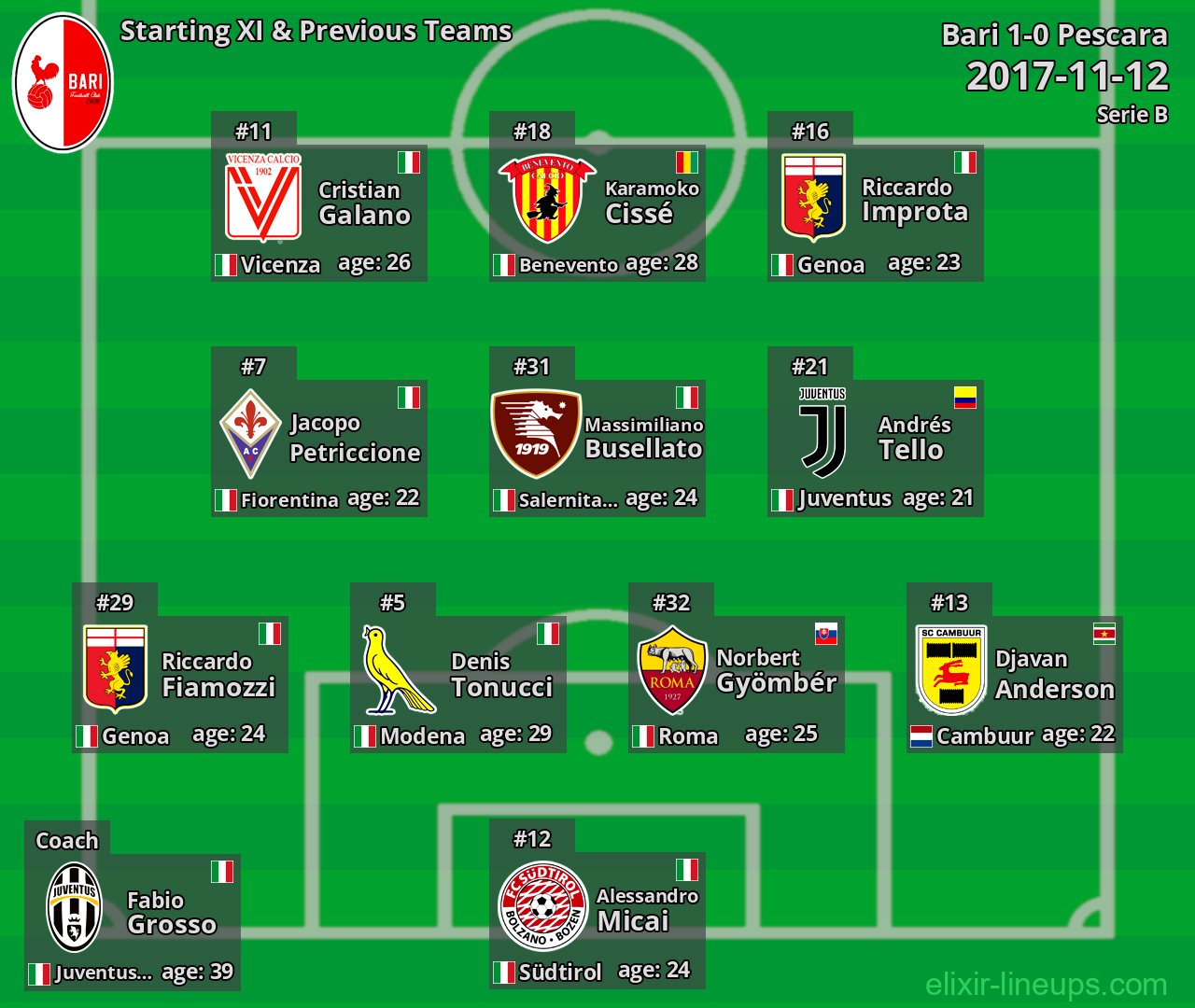Bari Starting XI & Previous Teams 2017-11-12