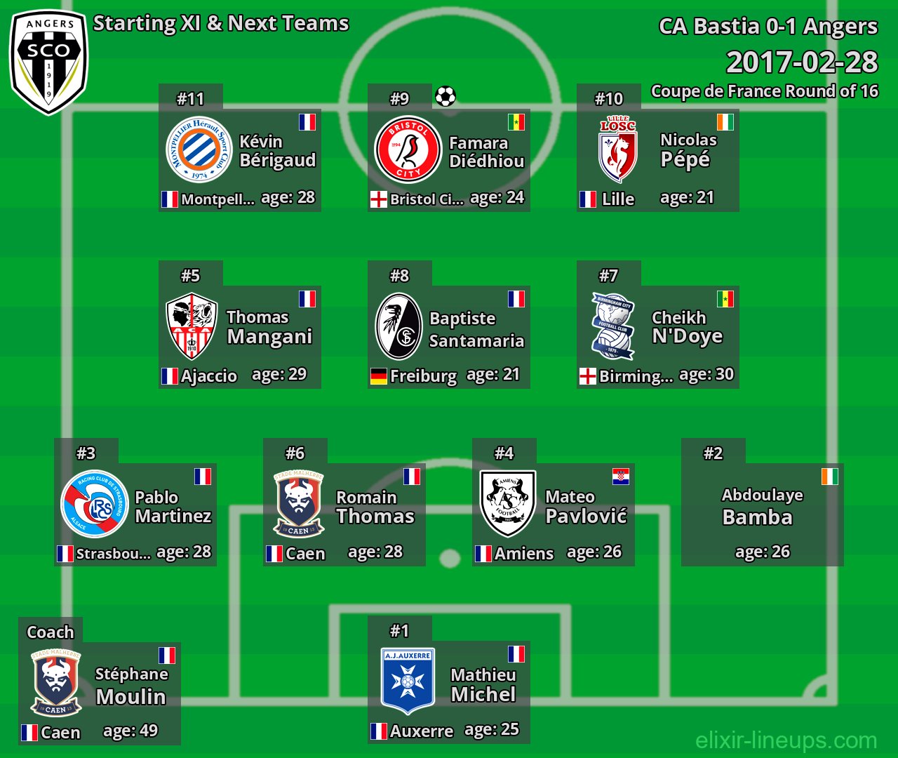Angers Starting XI & Next Teams 2017-02-28