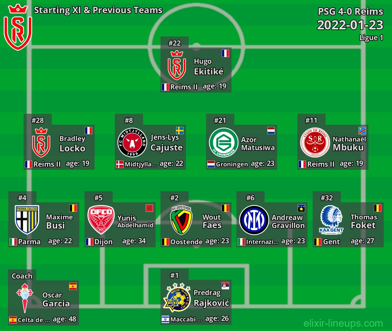 Reims Starting XI & Previous Teams 2022-01-23