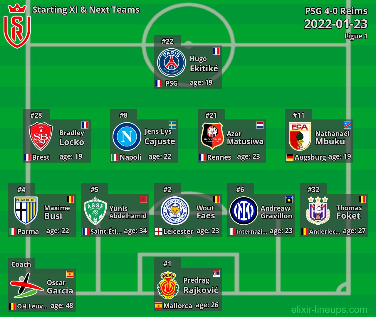 Reims Starting XI & Next Teams 2022-01-23