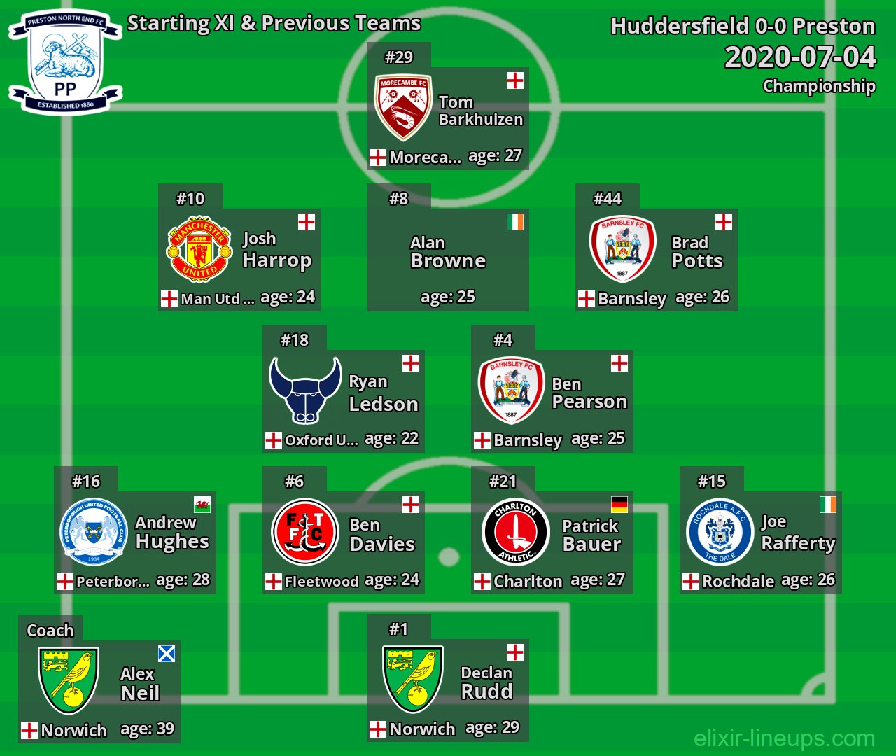 Preston Starting XI & Previous Teams 2020-07-04