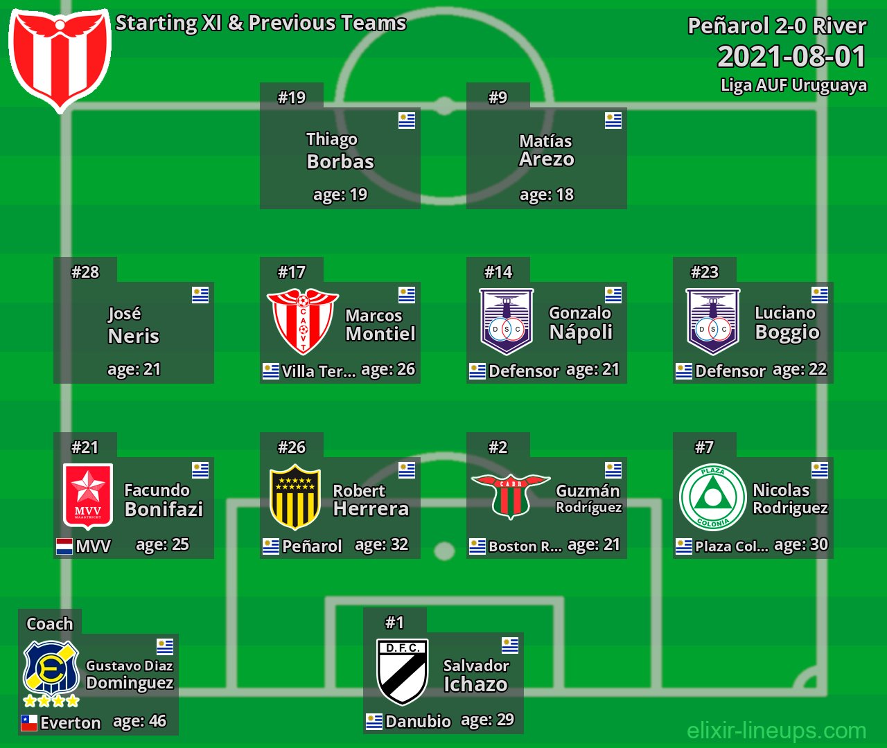 River Starting XI & Previous Teams 2021-08-01