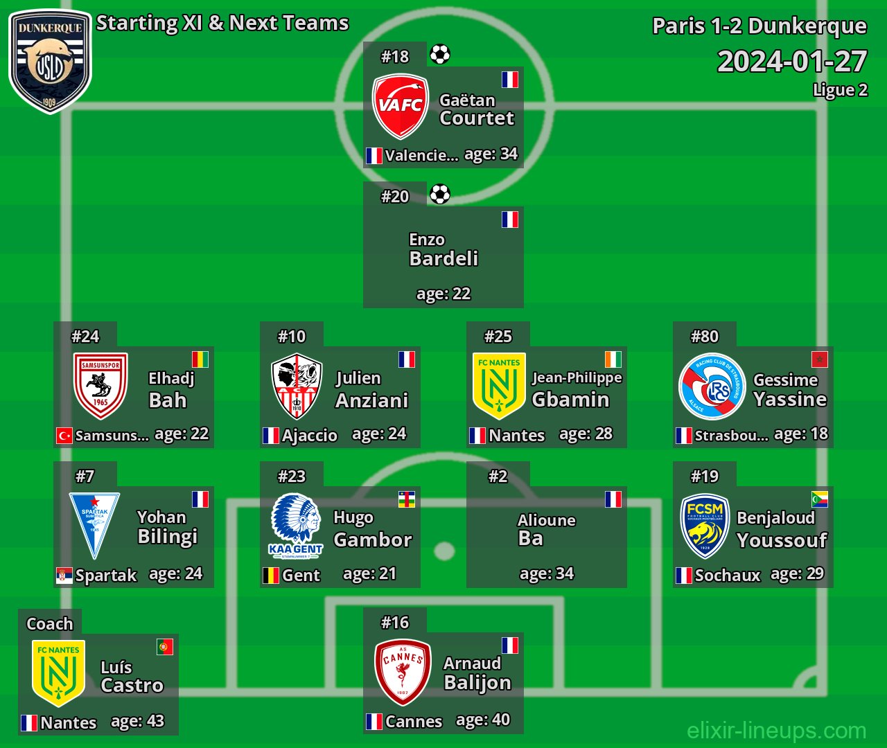 Dunkerque Starting XI & Next Teams 2024-01-27