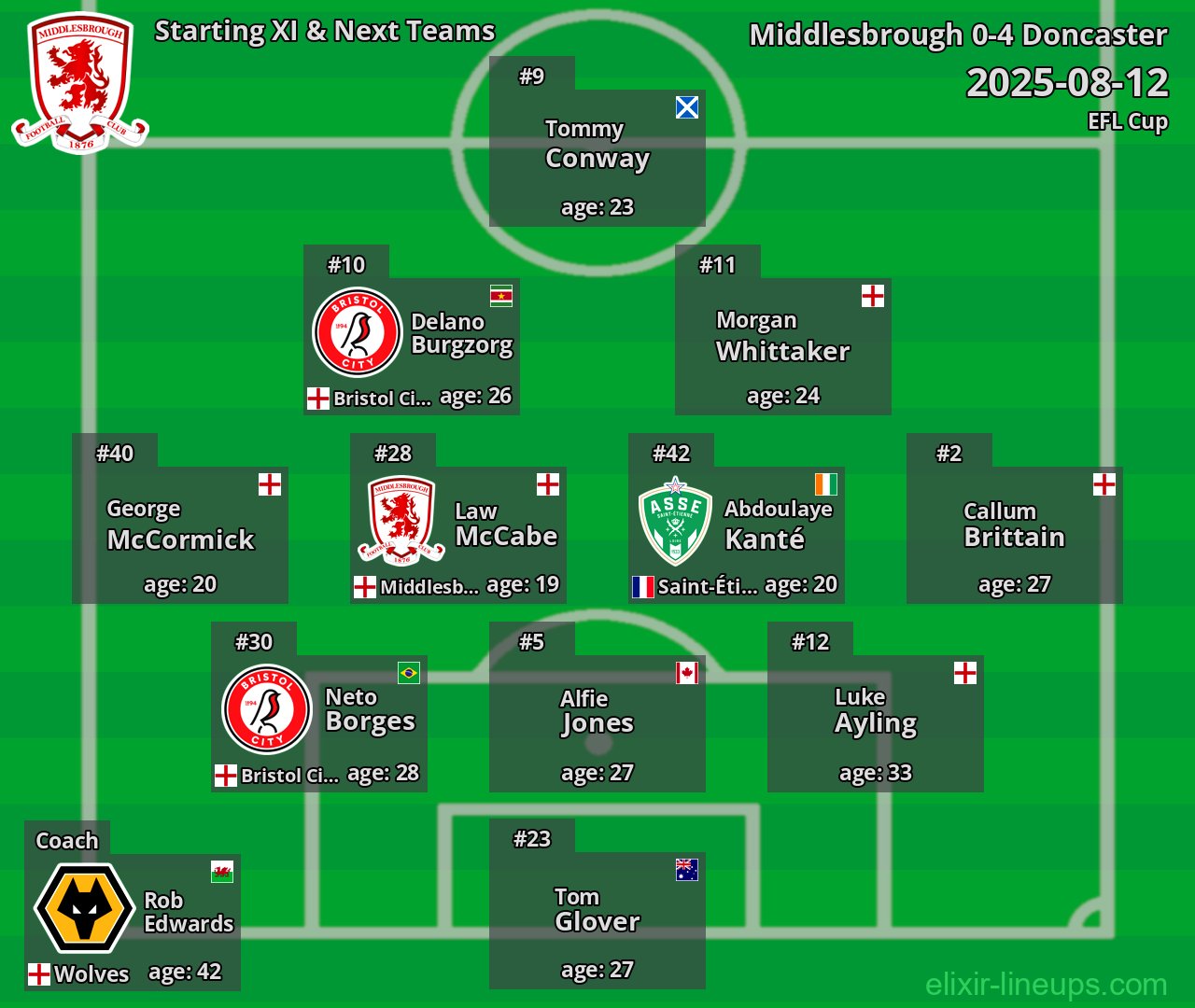 Middlesbrough Starting XI & Next Teams 2025-08-12