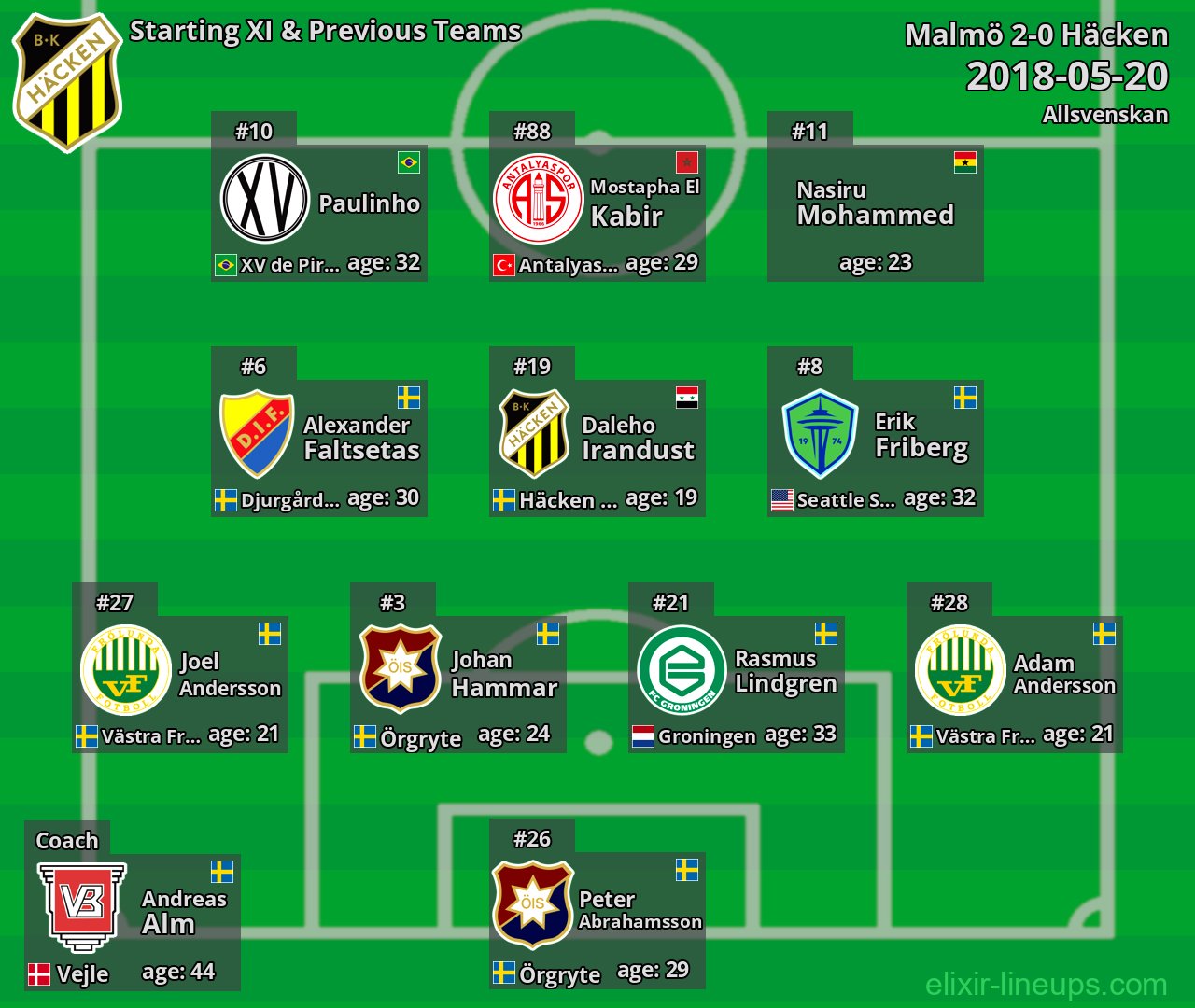 Häcken Starting XI & Previous Teams 2018-05-20