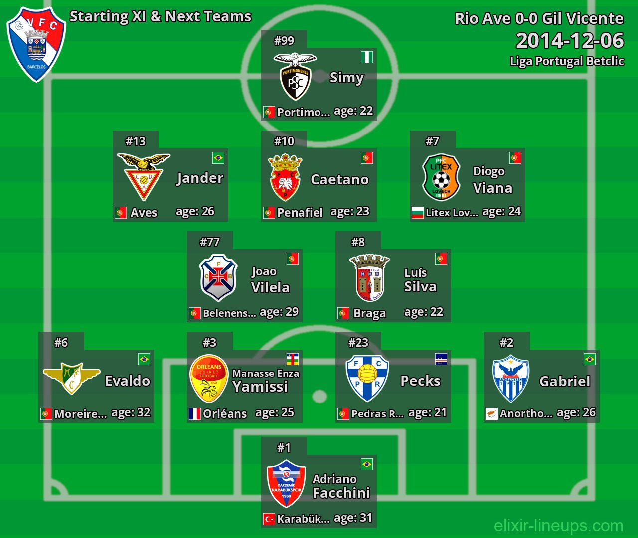 Gil Vicente Starting XI & Next Teams 2014-12-06