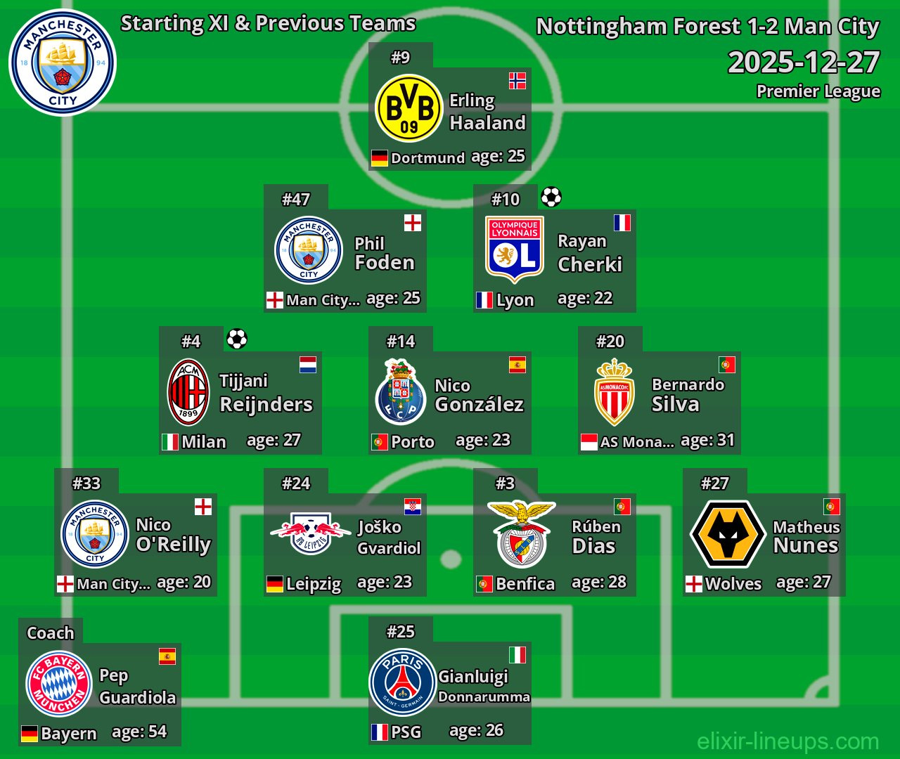 Man City Starting XI & Previous Teams 2025-12-27