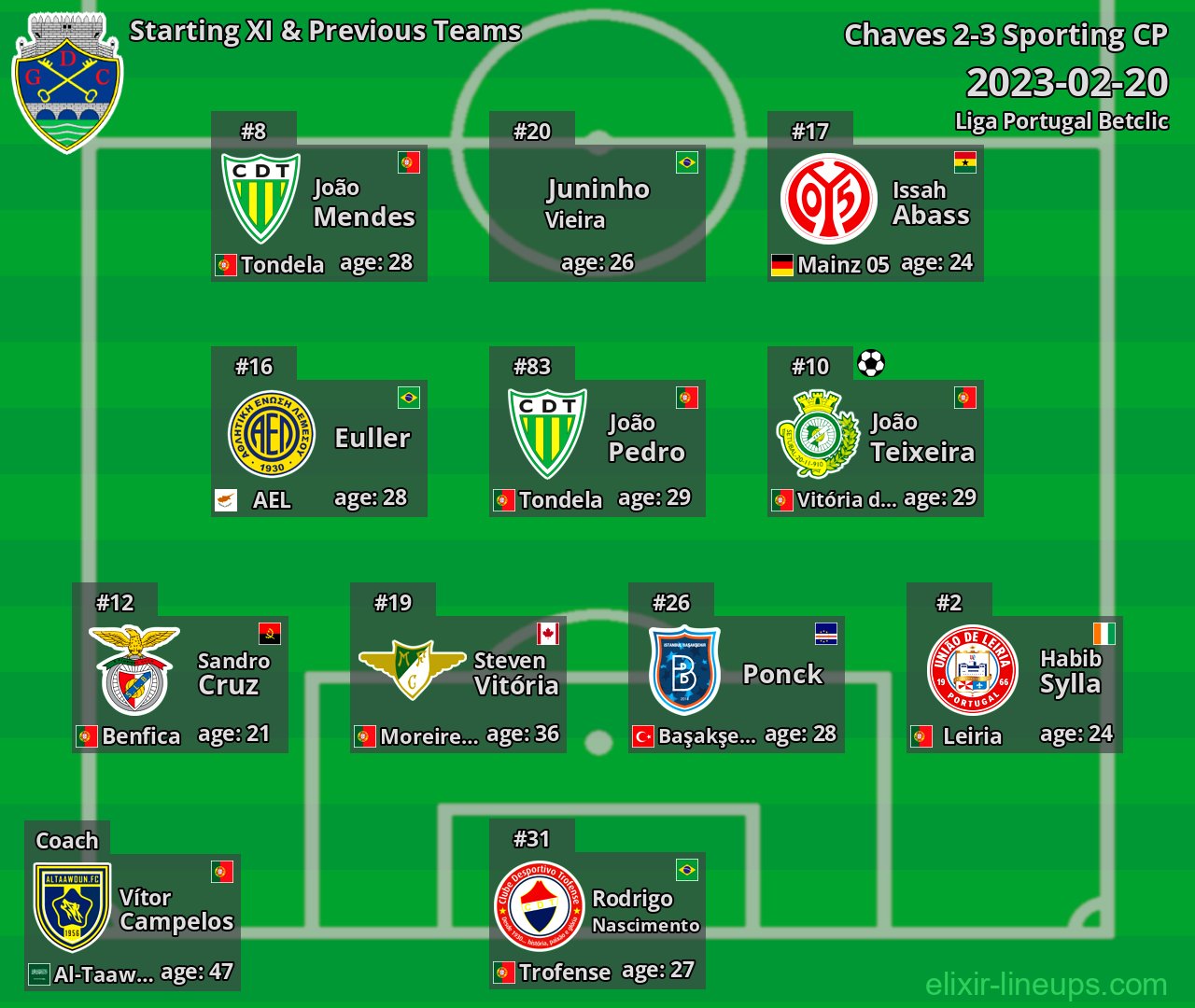 Chaves Starting XI & Previous Teams 2023-02-20