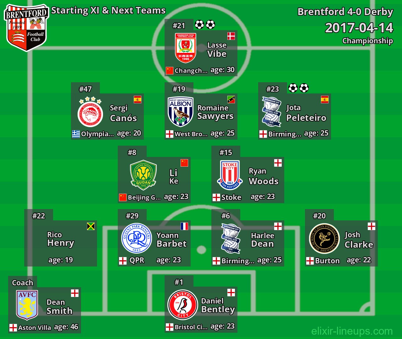 Brentford Starting XI & Next Teams 2017-04-14
