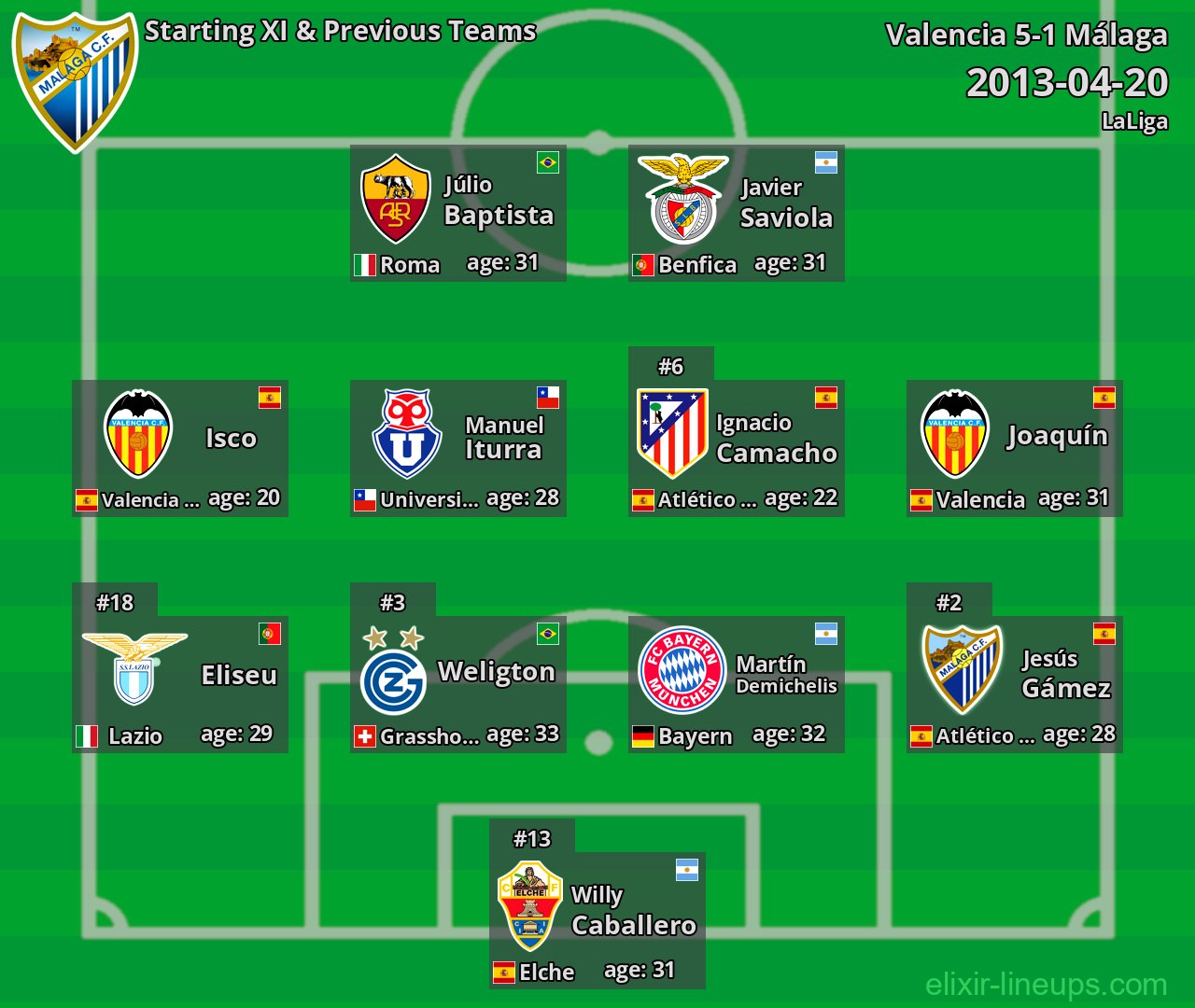 Málaga Starting XI & Previous Teams 2013-04-20