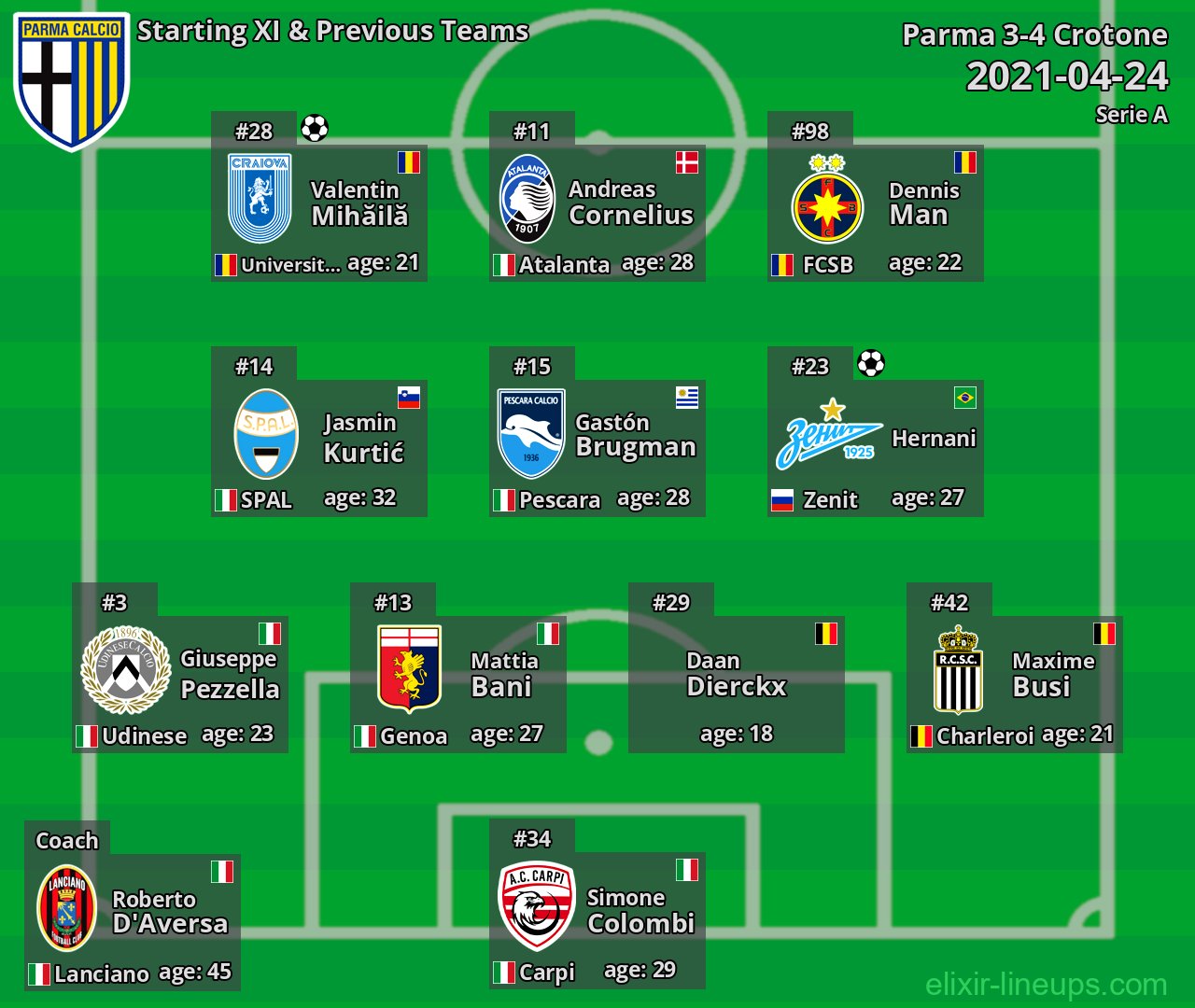 Parma Starting XI & Previous Teams 2021-04-24